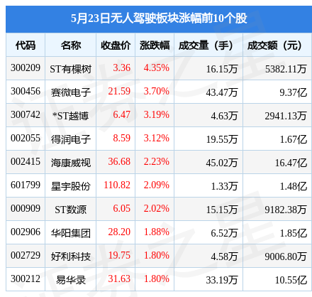 无人驾驶板块5月23日跌0.84%，晶瑞电材领跌，主力资金净流出18.25亿元